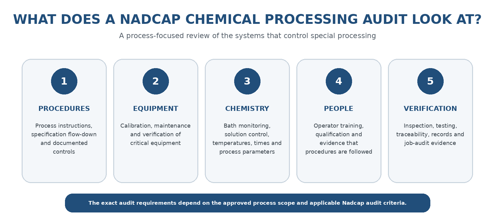 Five areas a Nadcap Chemical Processing audit reviews: procedures, equipment, chemistry, people, and verification